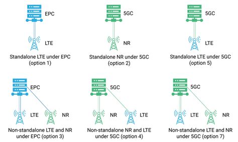 samega 4g uses|Understanding NSA 5G and SA 5G .